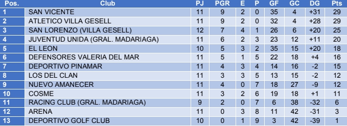 Llega la fecha 13 y se definen los 8 clasificados